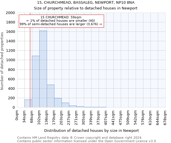 15, CHURCHMEAD, BASSALEG, NEWPORT, NP10 8NA: Size of property relative to detached houses in Newport