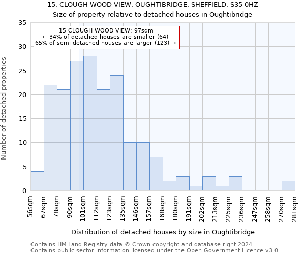 15, CLOUGH WOOD VIEW, OUGHTIBRIDGE, SHEFFIELD, S35 0HZ: Size of property relative to detached houses in Oughtibridge