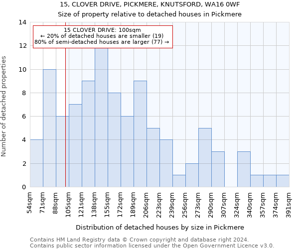 15, CLOVER DRIVE, PICKMERE, KNUTSFORD, WA16 0WF: Size of property relative to detached houses in Pickmere