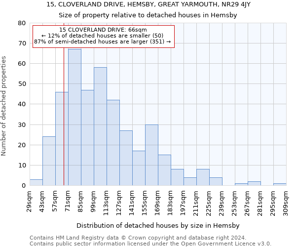 15, CLOVERLAND DRIVE, HEMSBY, GREAT YARMOUTH, NR29 4JY: Size of property relative to detached houses in Hemsby