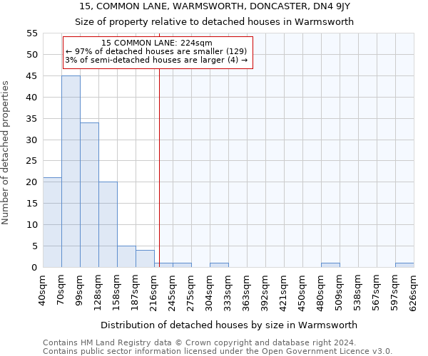 15, COMMON LANE, WARMSWORTH, DONCASTER, DN4 9JY: Size of property relative to detached houses in Warmsworth