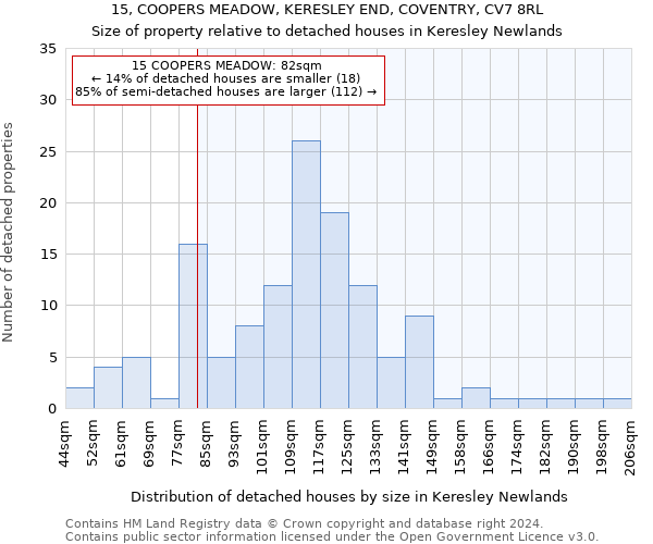 15, COOPERS MEADOW, KERESLEY END, COVENTRY, CV7 8RL: Size of property relative to detached houses in Keresley Newlands