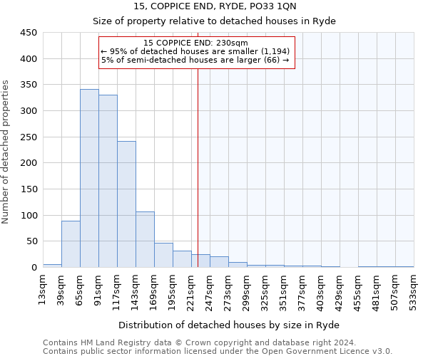 15, COPPICE END, RYDE, PO33 1QN: Size of property relative to detached houses in Ryde