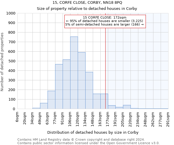 15, CORFE CLOSE, CORBY, NN18 8PQ: Size of property relative to detached houses in Corby