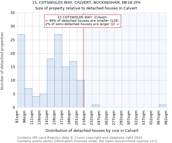 15, COTSWOLDS WAY, CALVERT, BUCKINGHAM, MK18 2FH: Size of property relative to detached houses in Calvert