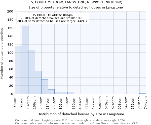 15, COURT MEADOW, LANGSTONE, NEWPORT, NP18 2NQ: Size of property relative to detached houses in Langstone