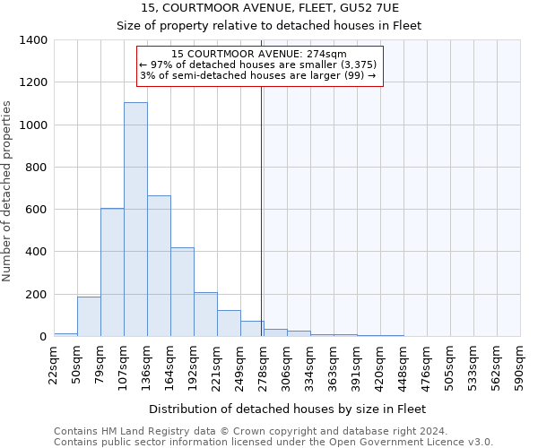 15, COURTMOOR AVENUE, FLEET, GU52 7UE: Size of property relative to detached houses in Fleet