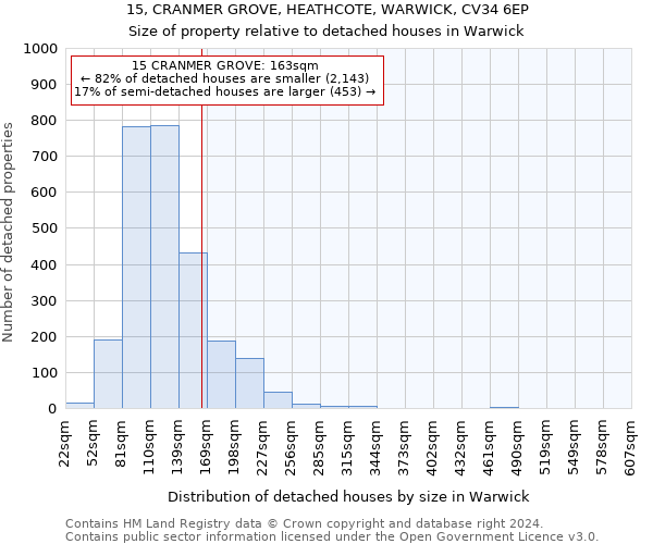 15, CRANMER GROVE, HEATHCOTE, WARWICK, CV34 6EP: Size of property relative to detached houses in Warwick