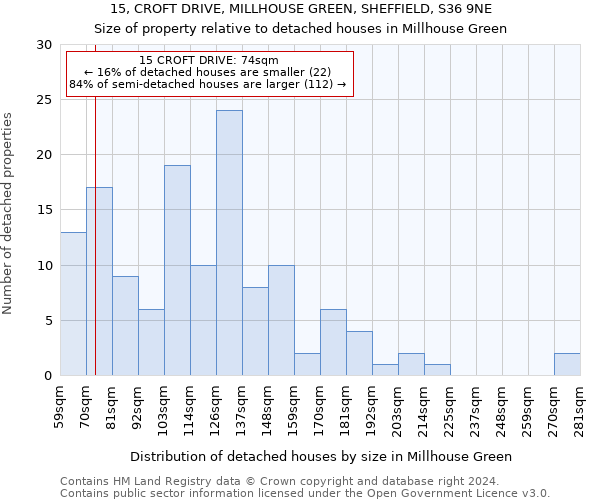 15, CROFT DRIVE, MILLHOUSE GREEN, SHEFFIELD, S36 9NE: Size of property relative to detached houses in Millhouse Green