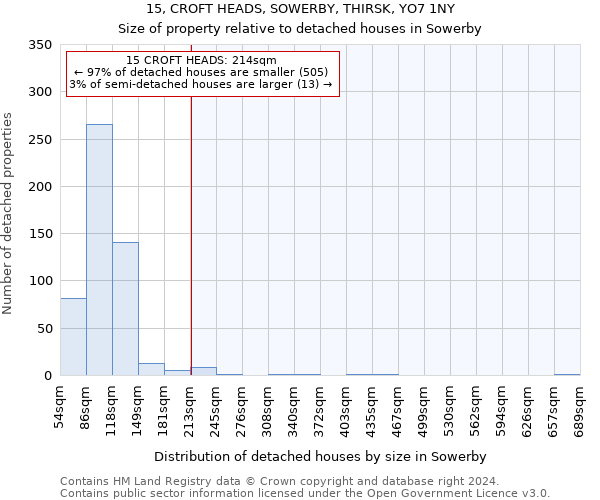 15, CROFT HEADS, SOWERBY, THIRSK, YO7 1NY: Size of property relative to detached houses in Sowerby