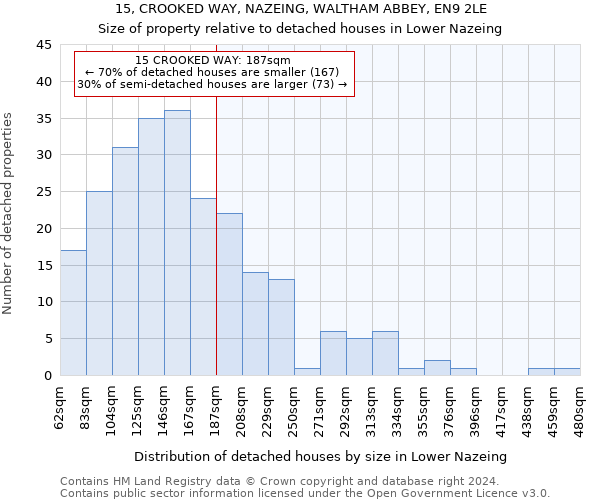 15, CROOKED WAY, NAZEING, WALTHAM ABBEY, EN9 2LE: Size of property relative to detached houses in Lower Nazeing