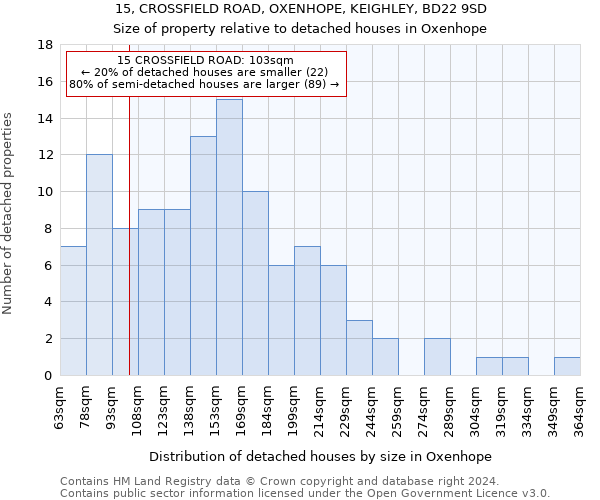 15, CROSSFIELD ROAD, OXENHOPE, KEIGHLEY, BD22 9SD: Size of property relative to detached houses in Oxenhope