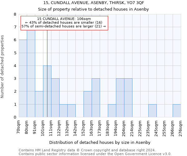 15, CUNDALL AVENUE, ASENBY, THIRSK, YO7 3QF: Size of property relative to detached houses in Asenby