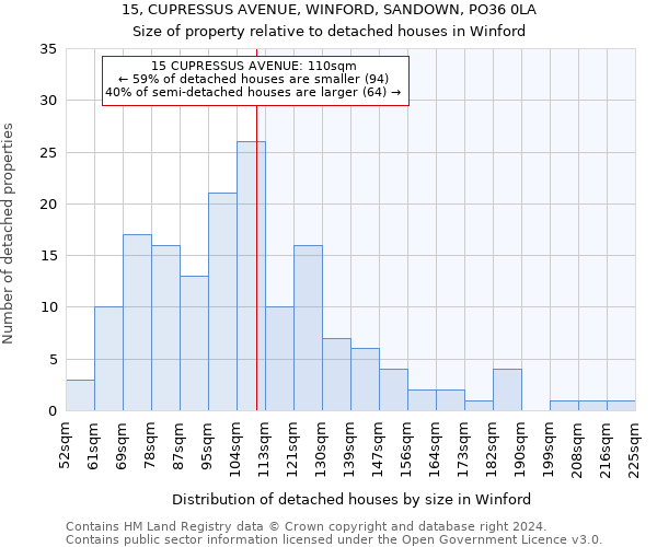 15, CUPRESSUS AVENUE, WINFORD, SANDOWN, PO36 0LA: Size of property relative to detached houses in Winford