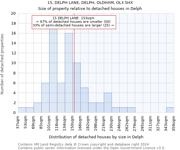 15, DELPH LANE, DELPH, OLDHAM, OL3 5HX: Size of property relative to detached houses in Delph