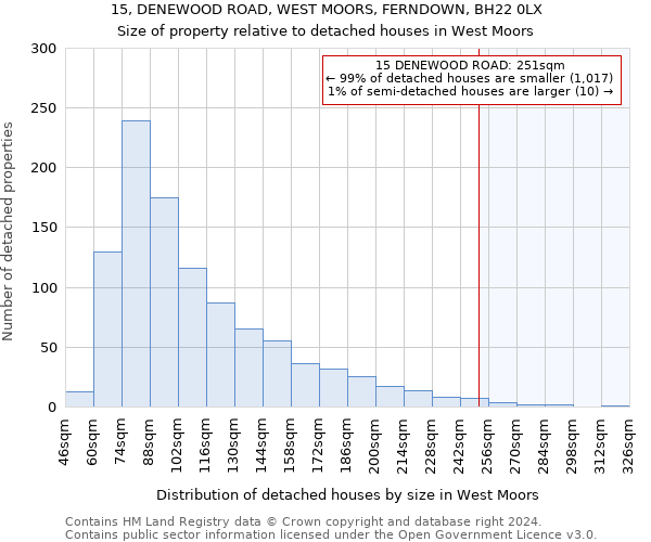 15, DENEWOOD ROAD, WEST MOORS, FERNDOWN, BH22 0LX: Size of property relative to detached houses in West Moors