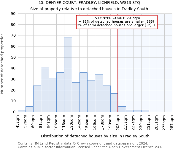 15, DENYER COURT, FRADLEY, LICHFIELD, WS13 8TQ: Size of property relative to detached houses in Fradley South