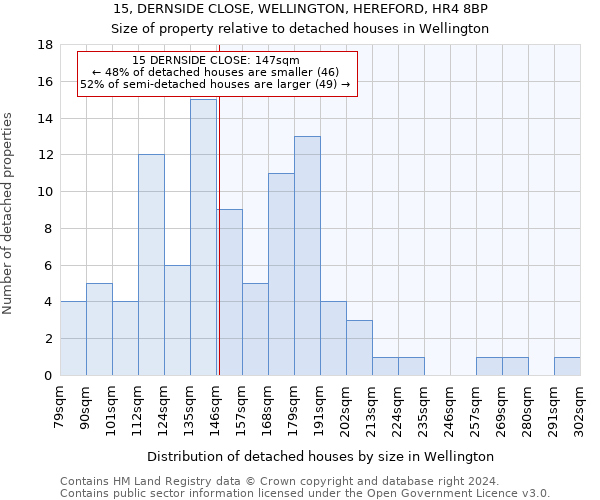 15, DERNSIDE CLOSE, WELLINGTON, HEREFORD, HR4 8BP: Size of property relative to detached houses in Wellington