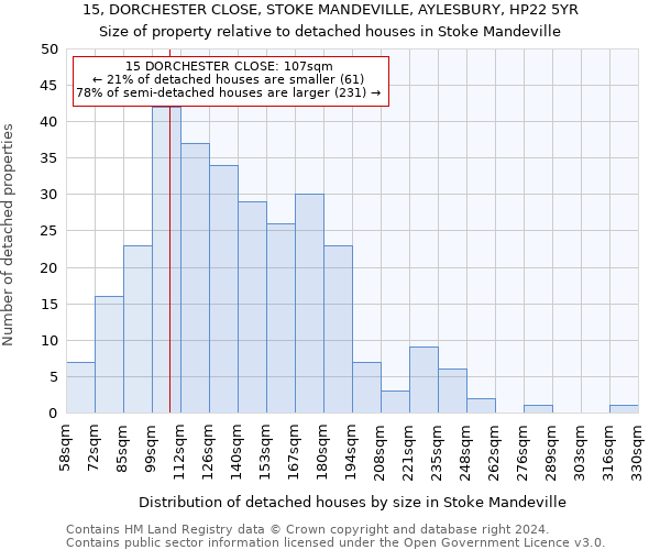 15, DORCHESTER CLOSE, STOKE MANDEVILLE, AYLESBURY, HP22 5YR: Size of property relative to detached houses in Stoke Mandeville