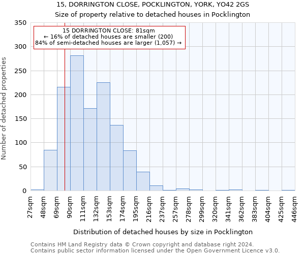 15, DORRINGTON CLOSE, POCKLINGTON, YORK, YO42 2GS: Size of property relative to detached houses in Pocklington