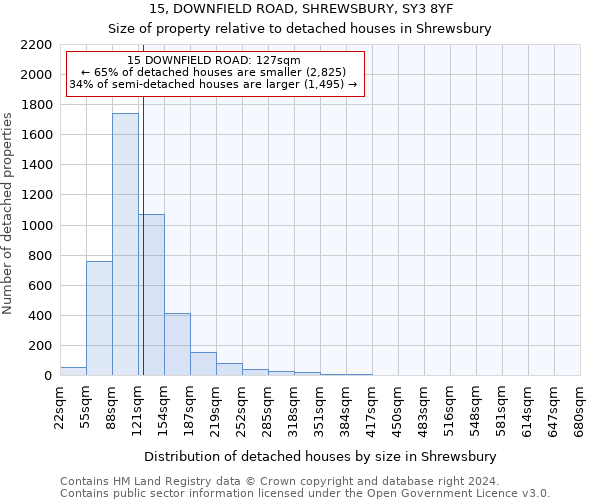 15, DOWNFIELD ROAD, SHREWSBURY, SY3 8YF: Size of property relative to detached houses in Shrewsbury