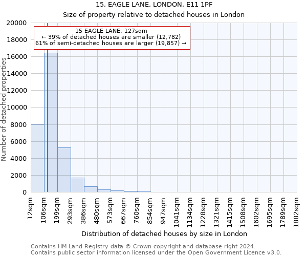 15, EAGLE LANE, LONDON, E11 1PF: Size of property relative to detached houses in London