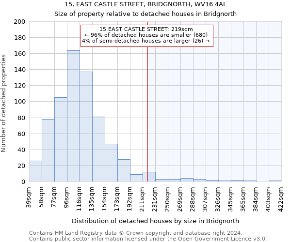 15, EAST CASTLE STREET, BRIDGNORTH, WV16 4AL: Size of property relative to detached houses in Bridgnorth