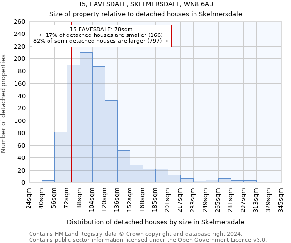 15, EAVESDALE, SKELMERSDALE, WN8 6AU: Size of property relative to detached houses in Skelmersdale