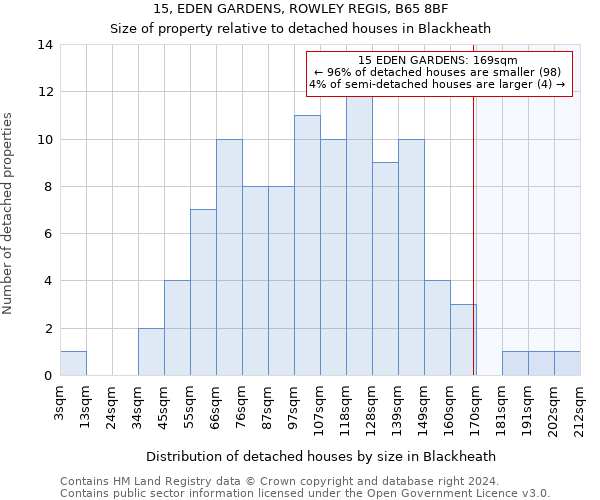 15, EDEN GARDENS, ROWLEY REGIS, B65 8BF: Size of property relative to detached houses in Blackheath