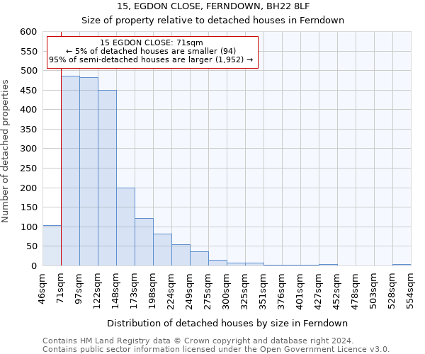 15, EGDON CLOSE, FERNDOWN, BH22 8LF: Size of property relative to detached houses in Ferndown