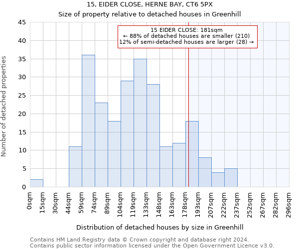 15, EIDER CLOSE, HERNE BAY, CT6 5PX: Size of property relative to detached houses in Greenhill