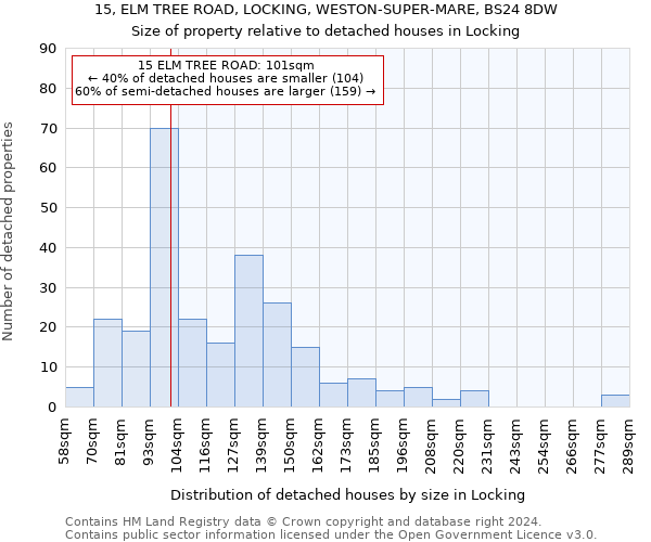 15, ELM TREE ROAD, LOCKING, WESTON-SUPER-MARE, BS24 8DW: Size of property relative to detached houses in Locking