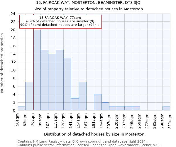 15, FAIROAK WAY, MOSTERTON, BEAMINSTER, DT8 3JQ: Size of property relative to detached houses in Mosterton