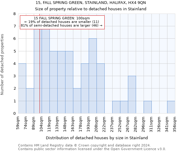 15, FALL SPRING GREEN, STAINLAND, HALIFAX, HX4 9QN: Size of property relative to detached houses in Stainland