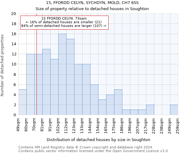 15, FFORDD CELYN, SYCHDYN, MOLD, CH7 6SS: Size of property relative to detached houses in Soughton