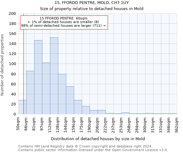 15, FFORDD PENTRE, MOLD, CH7 1UY: Size of property relative to detached houses in Mold