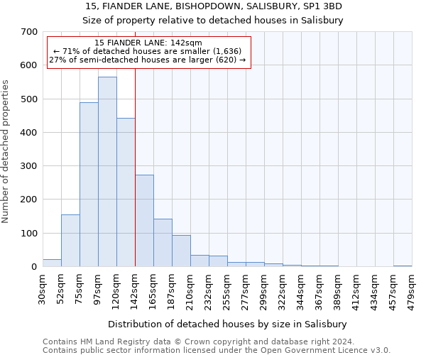 15, FIANDER LANE, BISHOPDOWN, SALISBURY, SP1 3BD: Size of property relative to detached houses in Salisbury