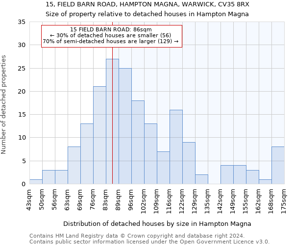 15, FIELD BARN ROAD, HAMPTON MAGNA, WARWICK, CV35 8RX: Size of property relative to detached houses in Hampton Magna