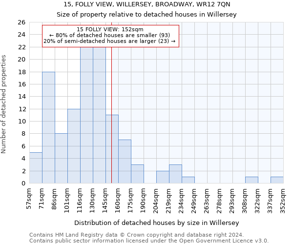 15, FOLLY VIEW, WILLERSEY, BROADWAY, WR12 7QN: Size of property relative to detached houses in Willersey