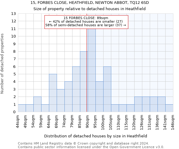 15, FORBES CLOSE, HEATHFIELD, NEWTON ABBOT, TQ12 6SD: Size of property relative to detached houses in Heathfield