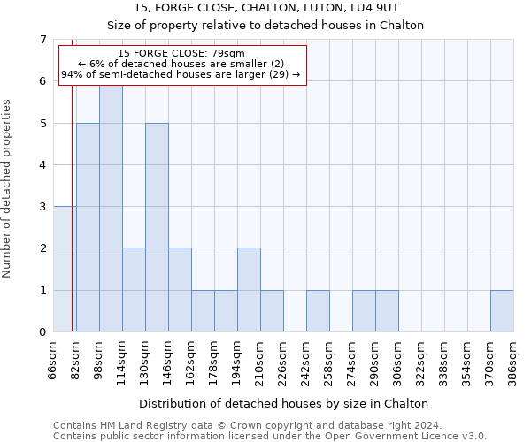 15, FORGE CLOSE, CHALTON, LUTON, LU4 9UT: Size of property relative to detached houses in Chalton