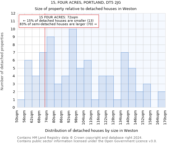 15, FOUR ACRES, PORTLAND, DT5 2JG: Size of property relative to detached houses in Weston