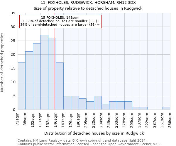 15, FOXHOLES, RUDGWICK, HORSHAM, RH12 3DX: Size of property relative to detached houses in Rudgwick