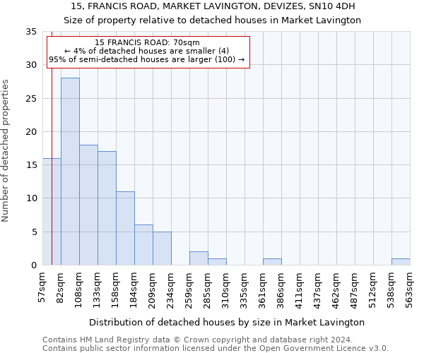 15, FRANCIS ROAD, MARKET LAVINGTON, DEVIZES, SN10 4DH: Size of property relative to detached houses in Market Lavington