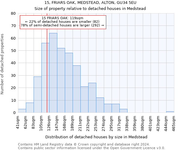 15, FRIARS OAK, MEDSTEAD, ALTON, GU34 5EU: Size of property relative to detached houses in Medstead