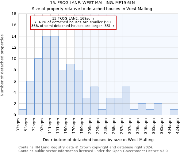 15, FROG LANE, WEST MALLING, ME19 6LN: Size of property relative to detached houses in West Malling