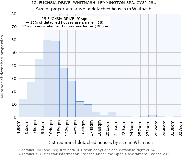 15, FUCHSIA DRIVE, WHITNASH, LEAMINGTON SPA, CV31 2SU: Size of property relative to detached houses in Whitnash