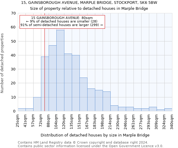 15, GAINSBOROUGH AVENUE, MARPLE BRIDGE, STOCKPORT, SK6 5BW: Size of property relative to detached houses in Marple Bridge