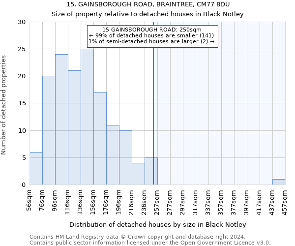 15, GAINSBOROUGH ROAD, BRAINTREE, CM77 8DU: Size of property relative to detached houses in Black Notley