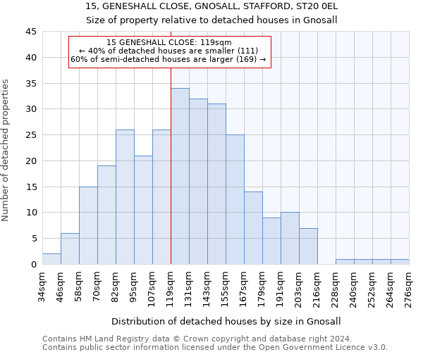 15, GENESHALL CLOSE, GNOSALL, STAFFORD, ST20 0EL: Size of property relative to detached houses in Gnosall